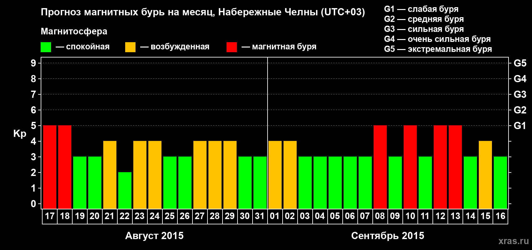 Прогноз максимального суточного геомагнитного индекса Kp на <b>1 месяц</b> (31 день) <b>с 17 августа по 16 сентября 2015 г</b>