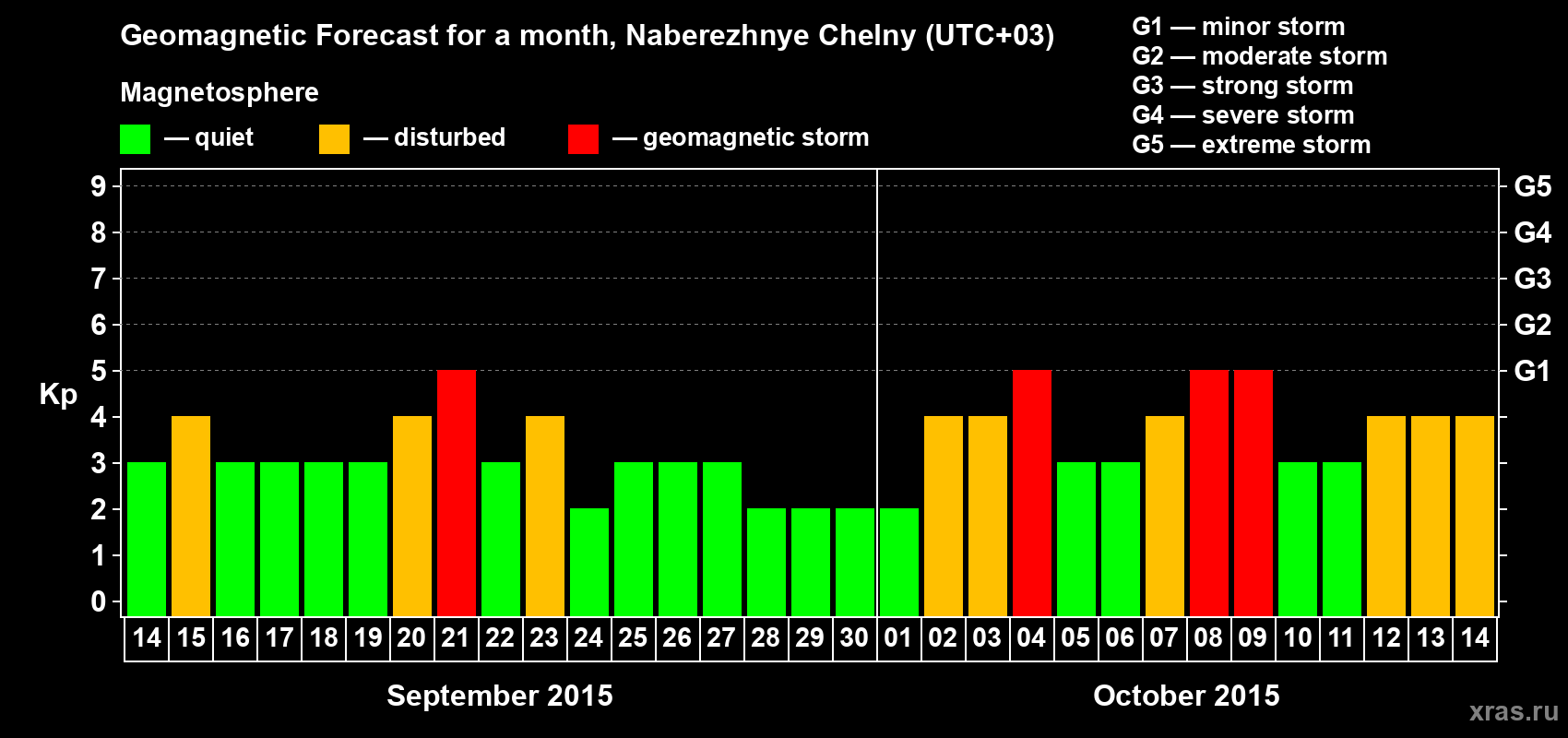 Forecast of the daily maximal value of geomagnetic index Kp for <b>1 month</b> (31 days) <b>from Sep 14, 2015 to Oct 14, 2015</b>