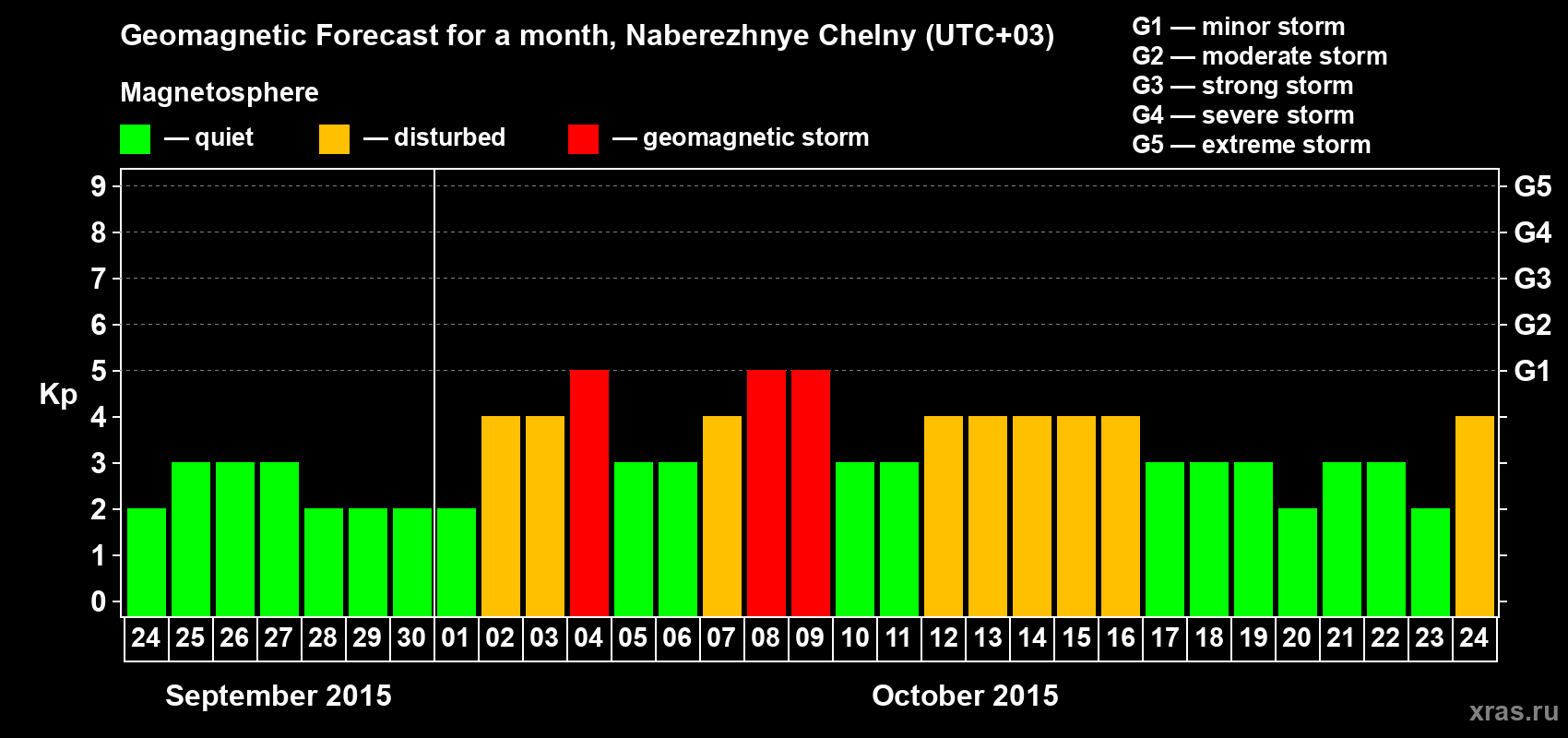 Forecast of the daily maximal value of geomagnetic index Kp for <b>1 month</b> (31 days) <b>from Sep 24, 2015 to Oct 24, 2015</b>