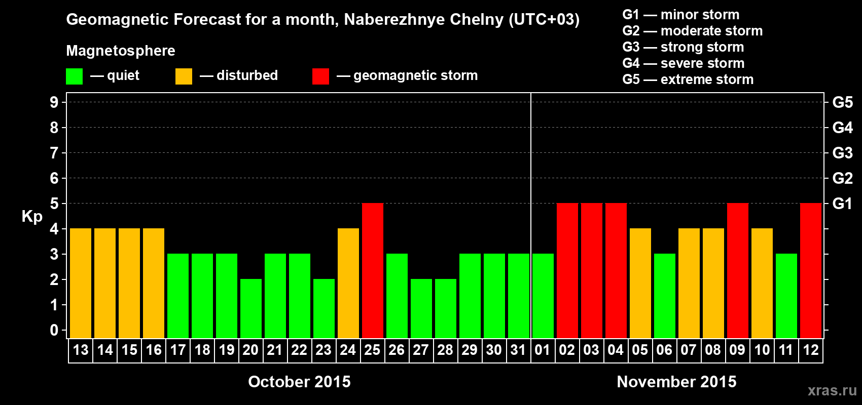 Forecast of the daily maximal value of geomagnetic index Kp for <b>1 month</b> (31 days) <b>from Oct 13, 2015 to Nov 12, 2015</b>