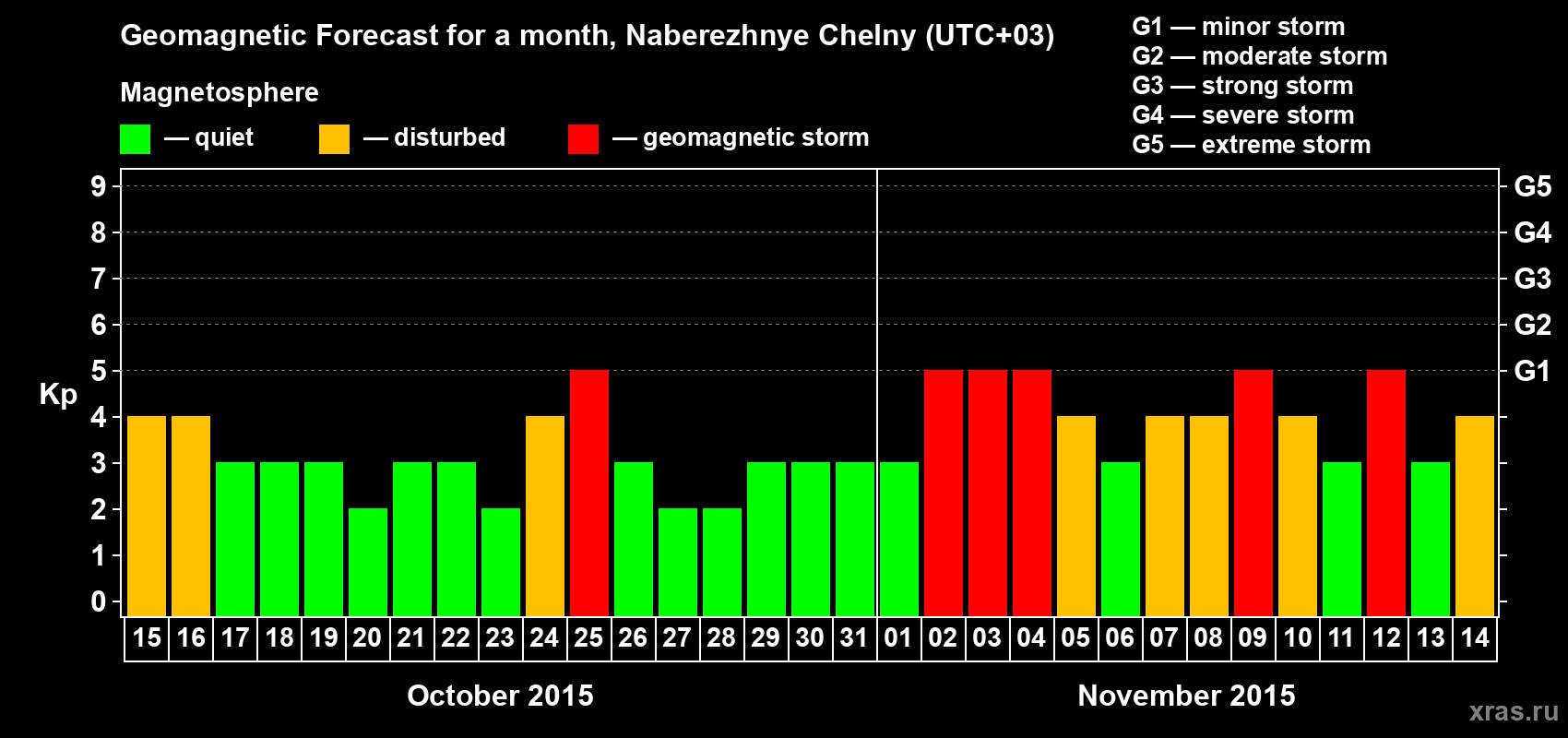 Forecast of the daily maximal value of geomagnetic index Kp for <b>1 month</b> (31 days) <b>from Oct 15, 2015 to Nov 14, 2015</b>