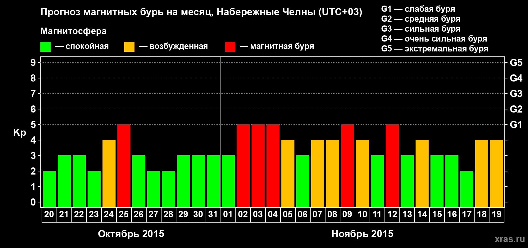 Прогноз максимального суточного геомагнитного индекса Kp на <b>1 месяц</b> (31 день) <b>с 20 октября по 19 ноября 2015 г</b>