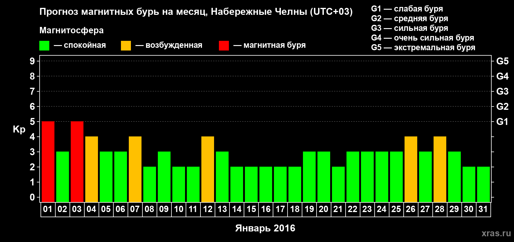 Прогноз максимального суточного геомагнитного индекса Kp на <b>1 месяц</b> (31 день) <b>с 01 января по 31 января 2016 г</b>