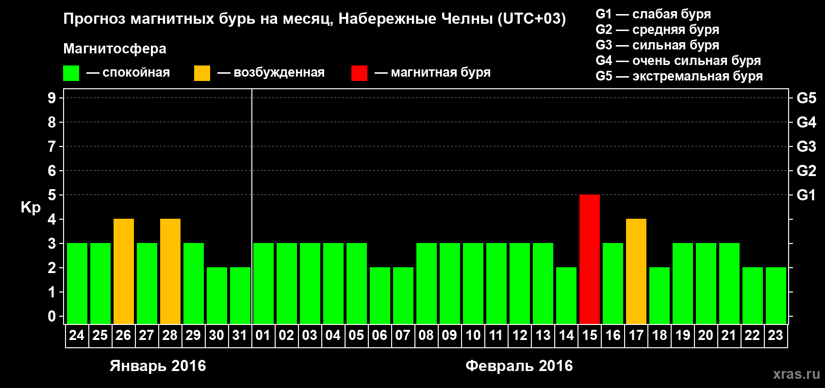 Прогноз максимального суточного геомагнитного индекса Kp на <b>1 месяц</b> (31 день) <b>с 24 января по 23 февраля 2016 г</b>