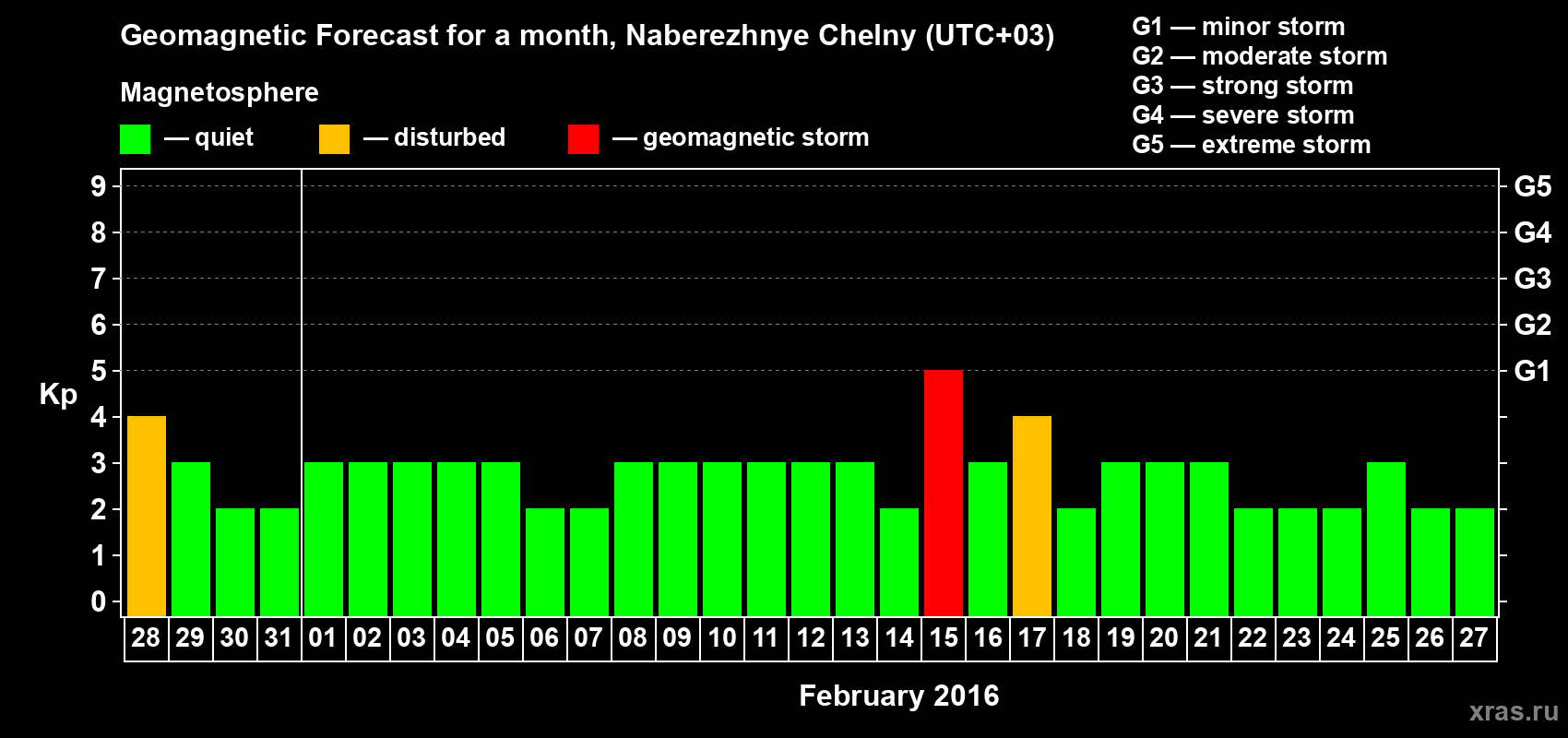 Forecast of the daily maximal value of geomagnetic index Kp for <b>1 month</b> (31 days) <b>from Jan 28, 2016 to Feb 27, 2016</b>