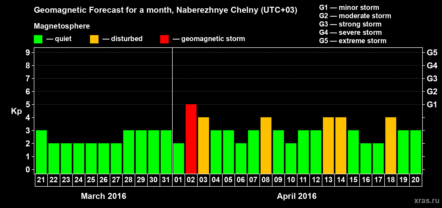 Forecast of the daily maximal value of geomagnetic index Kp for <b>1 month</b> (31 days) <b>from Mar 21, 2016 to Apr 20, 2016</b>