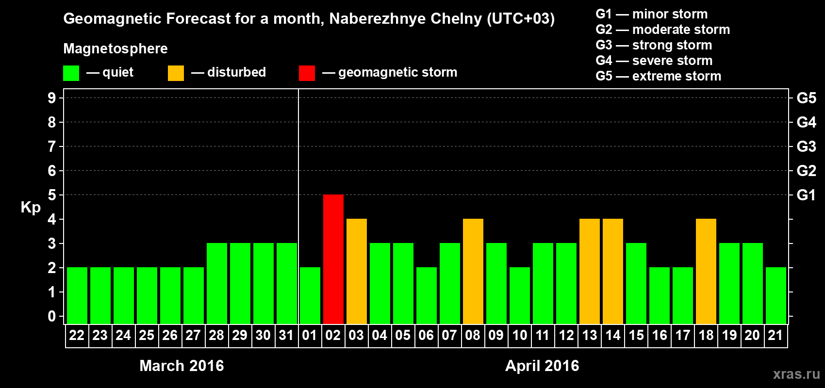 Forecast of the daily maximal value of geomagnetic index Kp for <b>1 month</b> (31 days) <b>from Mar 22, 2016 to Apr 21, 2016</b>