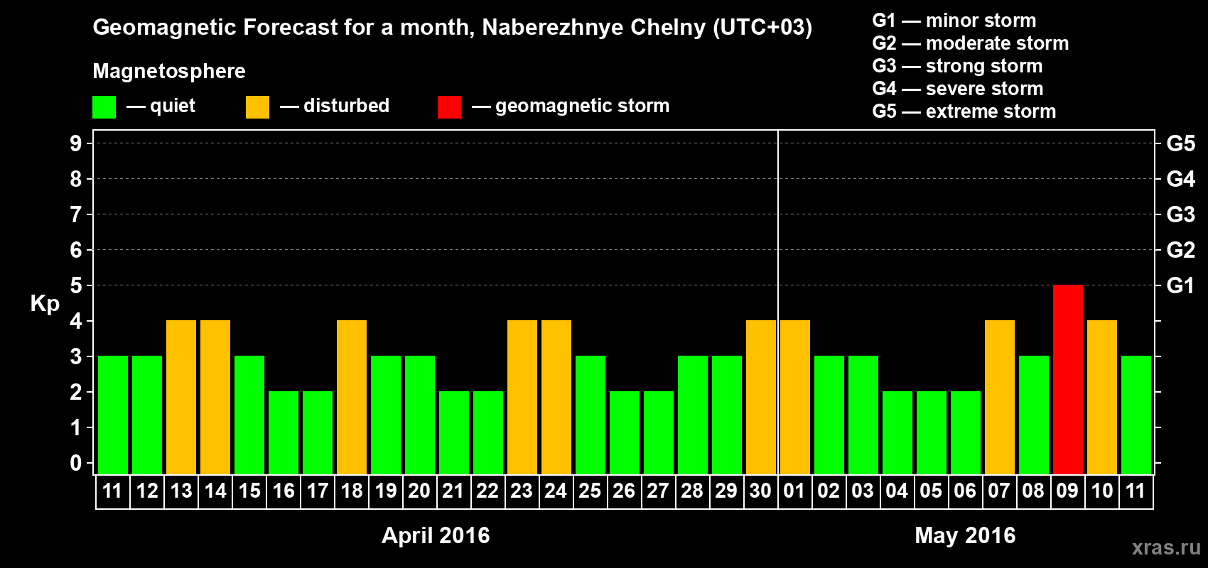 Forecast of the daily maximal value of geomagnetic index Kp for <b>1 month</b> (31 days) <b>from Apr 11, 2016 to May 11, 2016</b>