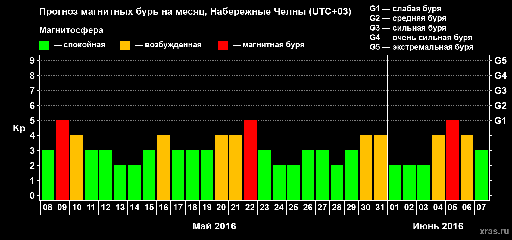 Прогноз максимального суточного геомагнитного индекса Kp на <b>1 месяц</b> (31 день) <b>с 08 мая по 07 июня 2016 г</b>