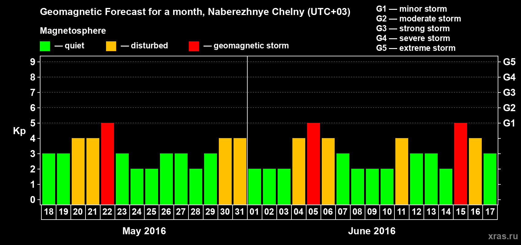 Forecast of the daily maximal value of geomagnetic index Kp for <b>1 month</b> (31 days) <b>from May 18, 2016 to Jun 17, 2016</b>