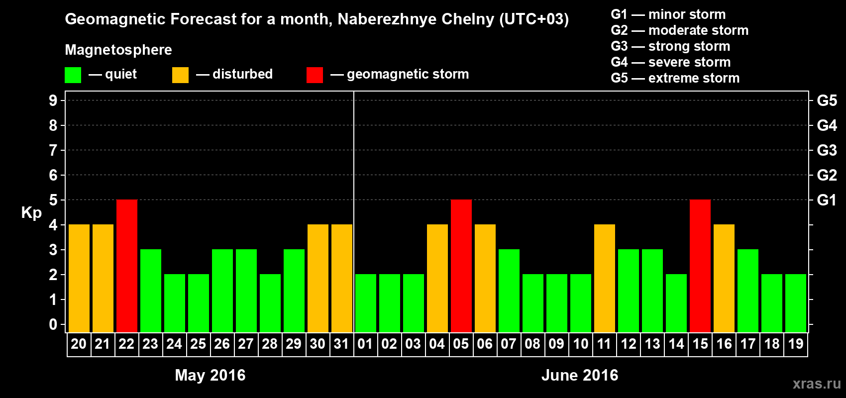 Forecast of the daily maximal value of geomagnetic index Kp for <b>1 month</b> (31 days) <b>from May 20, 2016 to Jun 19, 2016</b>