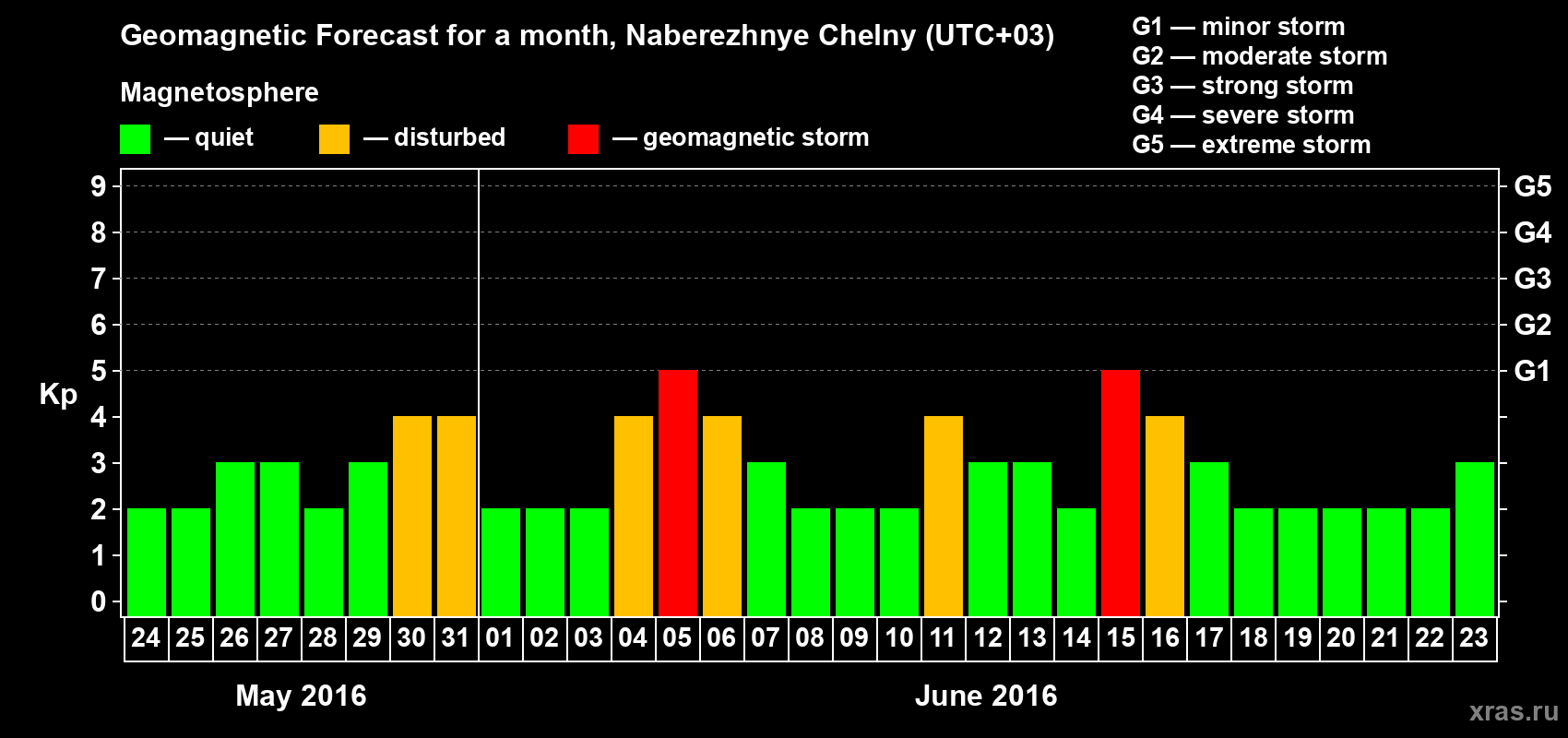 Forecast of the daily maximal value of geomagnetic index Kp for <b>1 month</b> (31 days) <b>from May 24, 2016 to Jun 23, 2016</b>