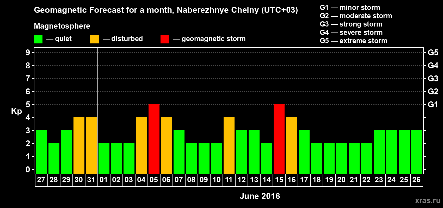 Forecast of the daily maximal value of geomagnetic index Kp for <b>1 month</b> (31 days) <b>from May 27, 2016 to Jun 26, 2016</b>