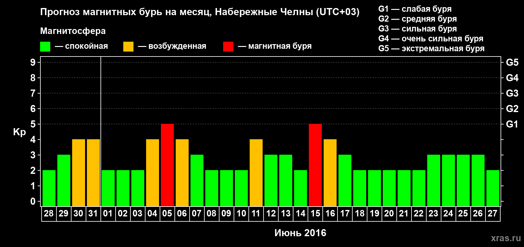 Прогноз максимального суточного геомагнитного индекса Kp на <b>1 месяц</b> (31 день) <b>с 28 мая по 27 июня 2016 г</b>