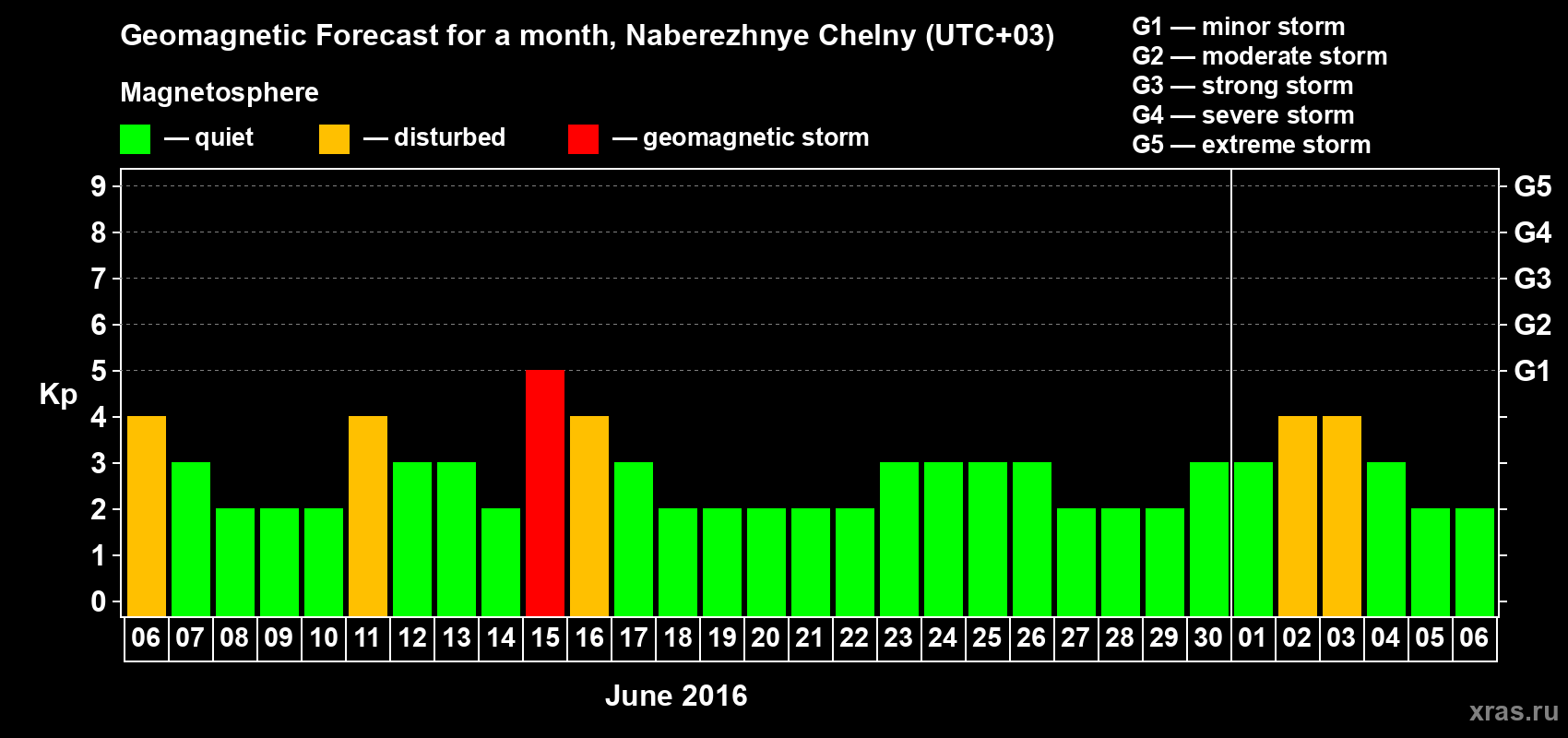 Forecast of the daily maximal value of geomagnetic index Kp for <b>1 month</b> (31 days) <b>from Jun 06, 2016 to Jul 06, 2016</b>