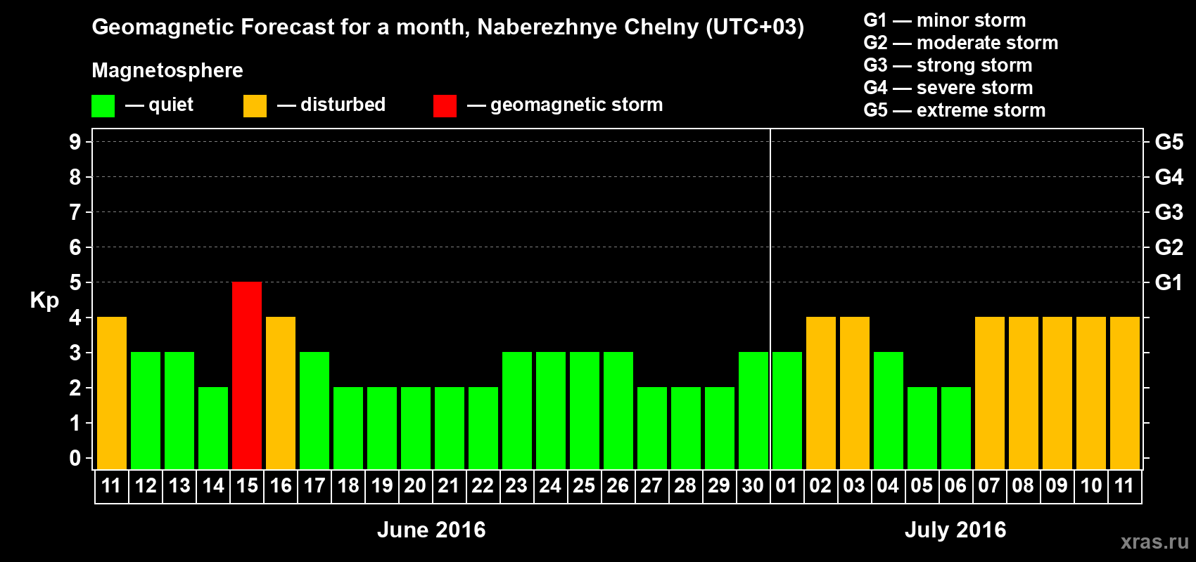 Forecast of the daily maximal value of geomagnetic index Kp for <b>1 month</b> (31 days) <b>from Jun 11, 2016 to Jul 11, 2016</b>