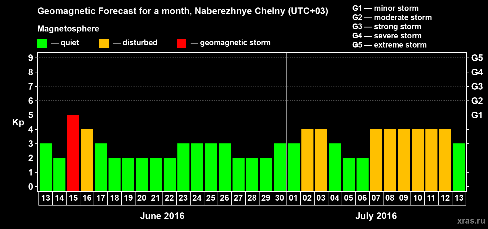 Forecast of the daily maximal value of geomagnetic index Kp for <b>1 month</b> (31 days) <b>from Jun 13, 2016 to Jul 13, 2016</b>