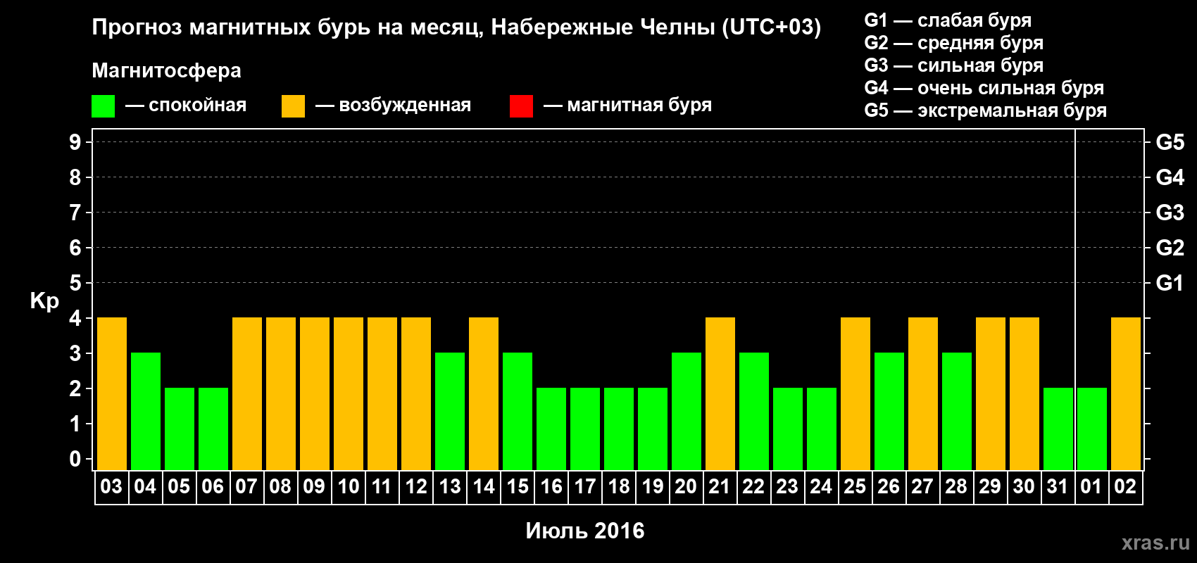 Прогноз максимального суточного геомагнитного индекса Kp на <b>1 месяц</b> (31 день) <b>с 03 июля по 02 августа 2016 г</b>