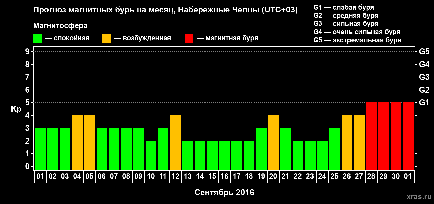 Прогноз максимального суточного геомагнитного индекса Kp на <b>1 месяц</b> (31 день) <b>с 01 сентября по 01 октября 2016 г</b>