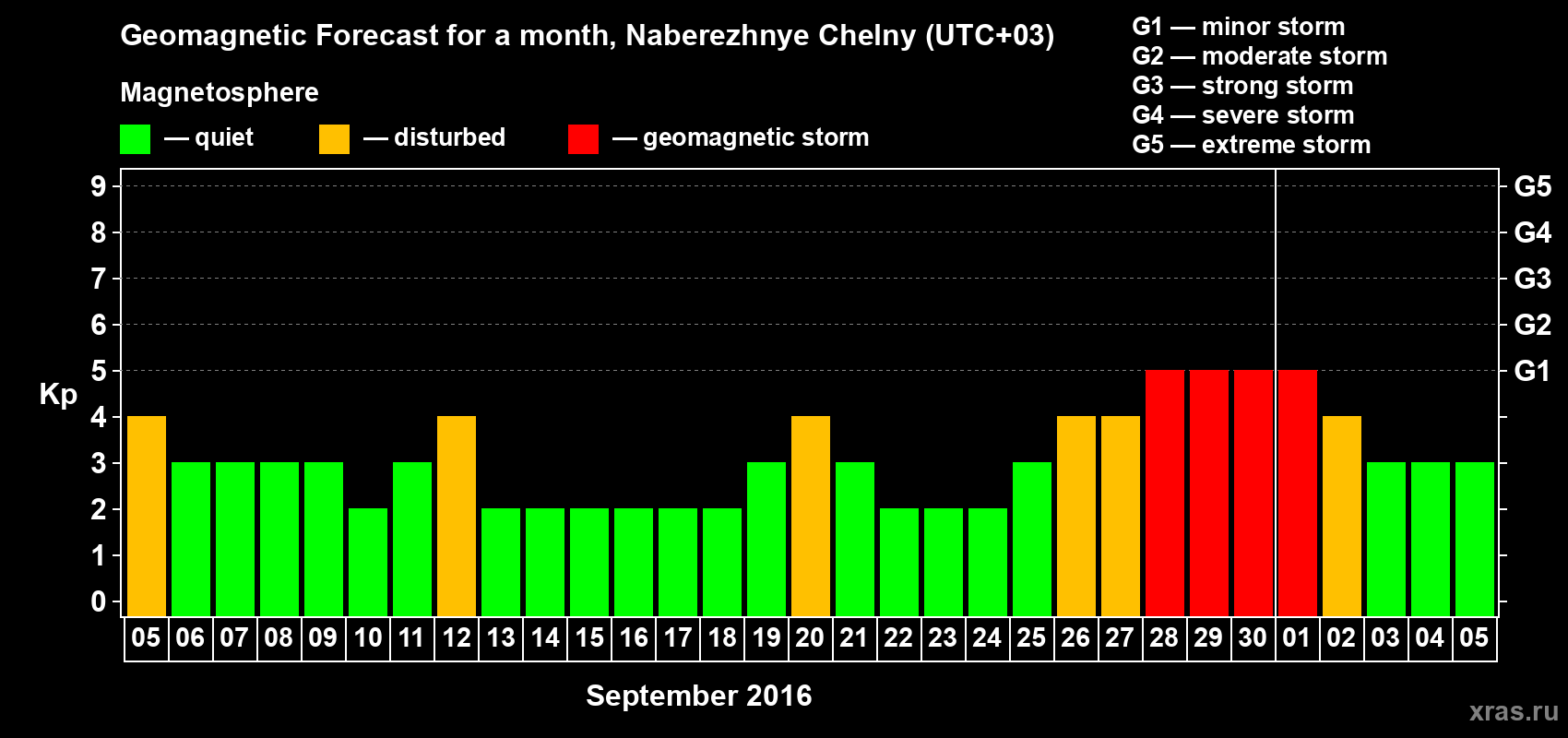 Forecast of the daily maximal value of geomagnetic index Kp for <b>1 month</b> (31 days) <b>from Sep 05, 2016 to Oct 05, 2016</b>