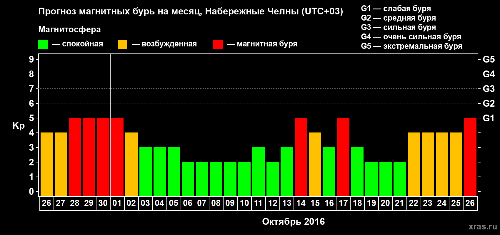 Прогноз максимального суточного геомагнитного индекса Kp на <b>1 месяц</b> (31 день) <b>с 26 сентября по 26 октября 2016 г</b>