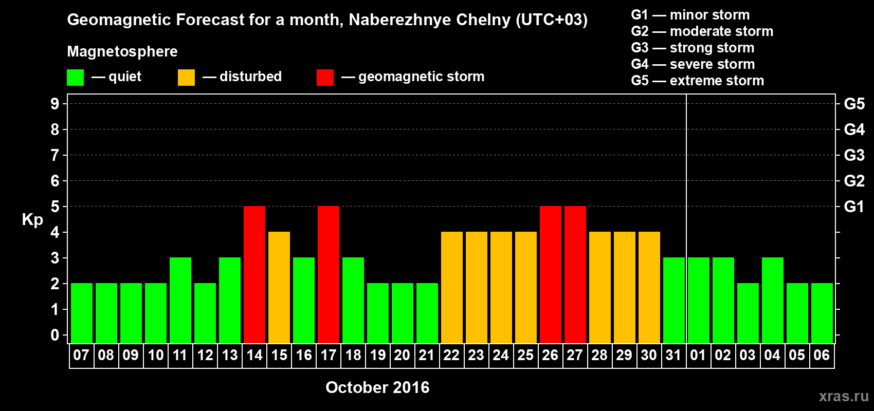 Forecast of the daily maximal value of geomagnetic index Kp for <b>1 month</b> (31 days) <b>from Oct 07, 2016 to Nov 06, 2016</b>