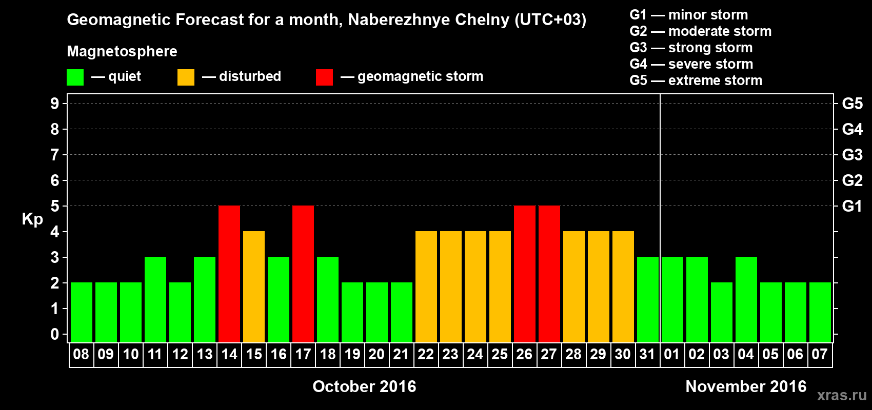 Forecast of the daily maximal value of geomagnetic index Kp for <b>1 month</b> (31 days) <b>from Oct 08, 2016 to Nov 07, 2016</b>