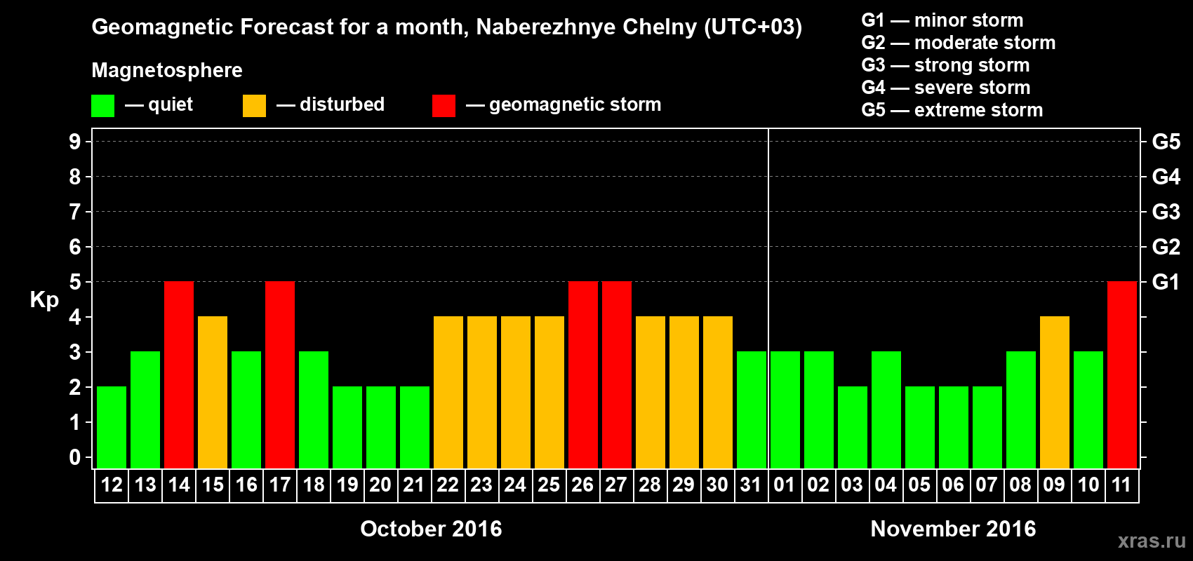 Forecast of the daily maximal value of geomagnetic index Kp for <b>1 month</b> (31 days) <b>from Oct 12, 2016 to Nov 11, 2016</b>