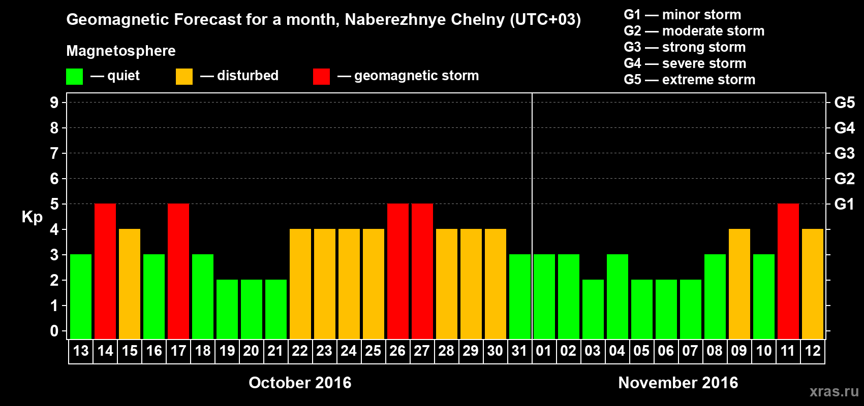 Forecast of the daily maximal value of geomagnetic index Kp for <b>1 month</b> (31 days) <b>from Oct 13, 2016 to Nov 12, 2016</b>