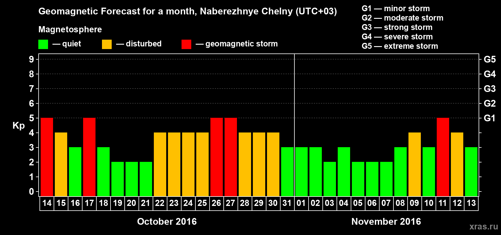 Forecast of the daily maximal value of geomagnetic index Kp for <b>1 month</b> (31 days) <b>from Oct 14, 2016 to Nov 13, 2016</b>
