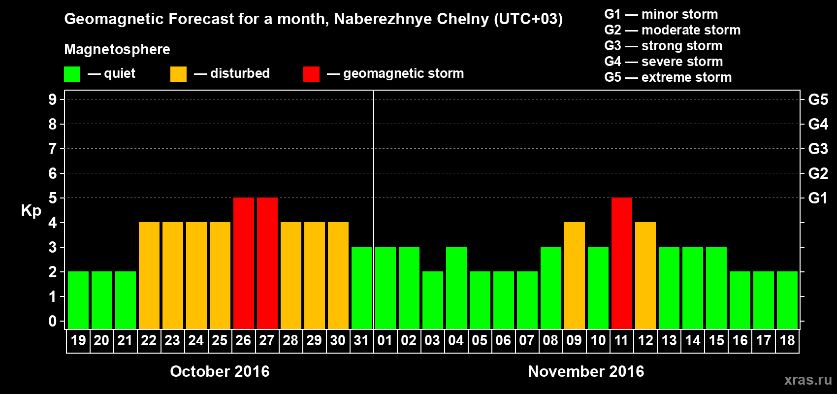 Forecast of the daily maximal value of geomagnetic index Kp for <b>1 month</b> (31 days) <b>from Oct 19, 2016 to Nov 18, 2016</b>