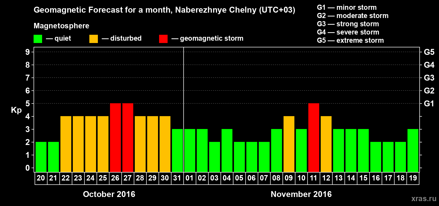 Forecast of the daily maximal value of geomagnetic index Kp for <b>1 month</b> (31 days) <b>from Oct 20, 2016 to Nov 19, 2016</b>