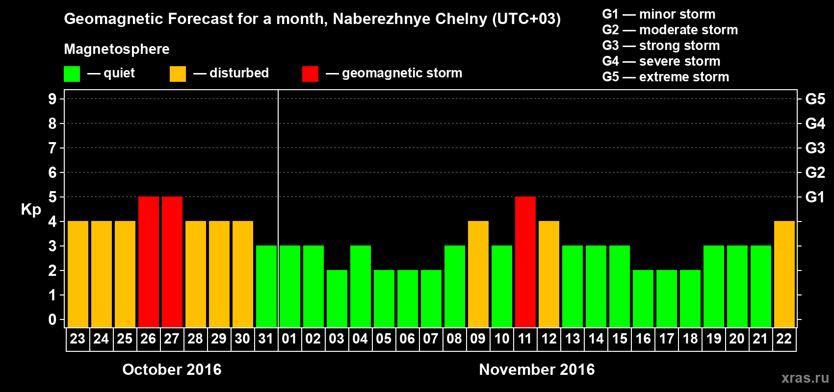 Forecast of the daily maximal value of geomagnetic index Kp for <b>1 month</b> (31 days) <b>from Oct 23, 2016 to Nov 22, 2016</b>