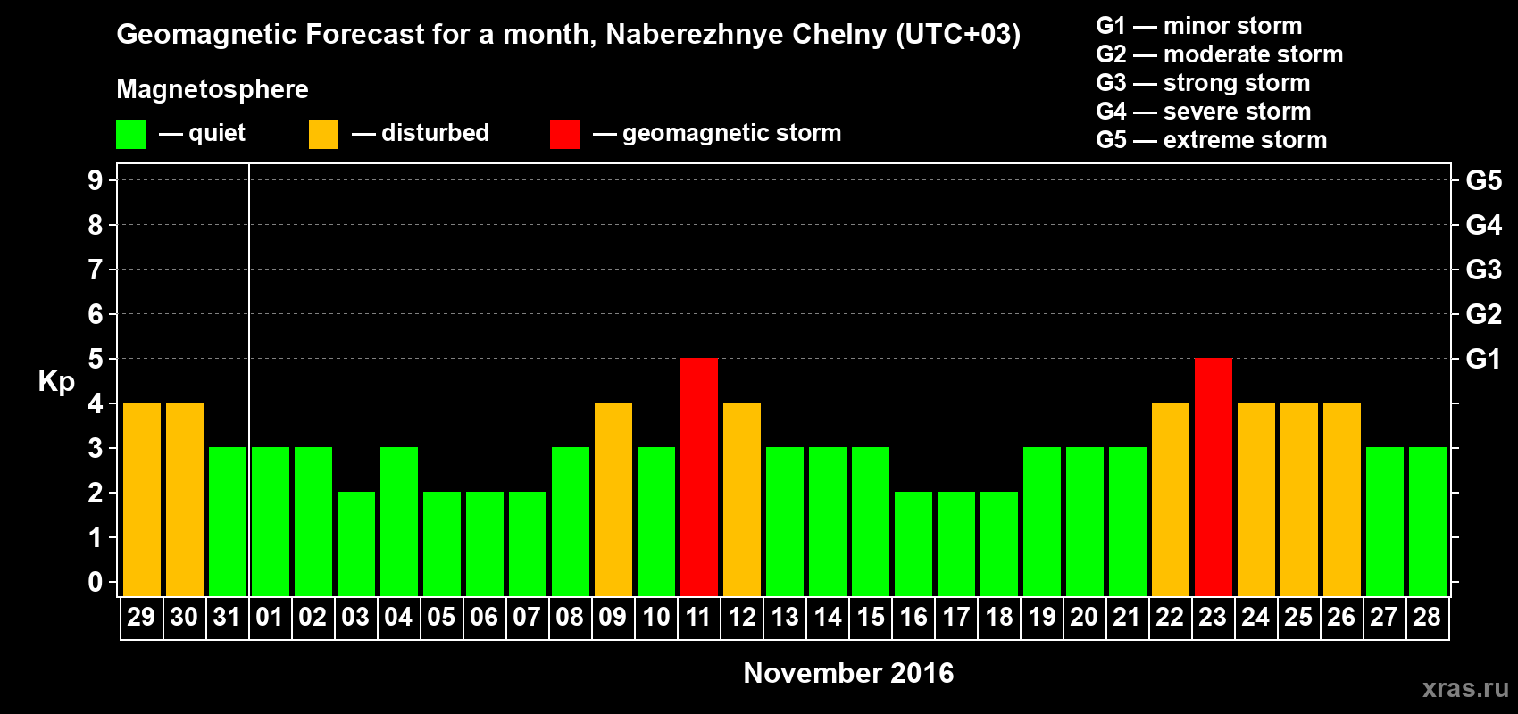 Forecast of the daily maximal value of geomagnetic index Kp for <b>1 month</b> (31 days) <b>from Oct 29, 2016 to Nov 28, 2016</b>