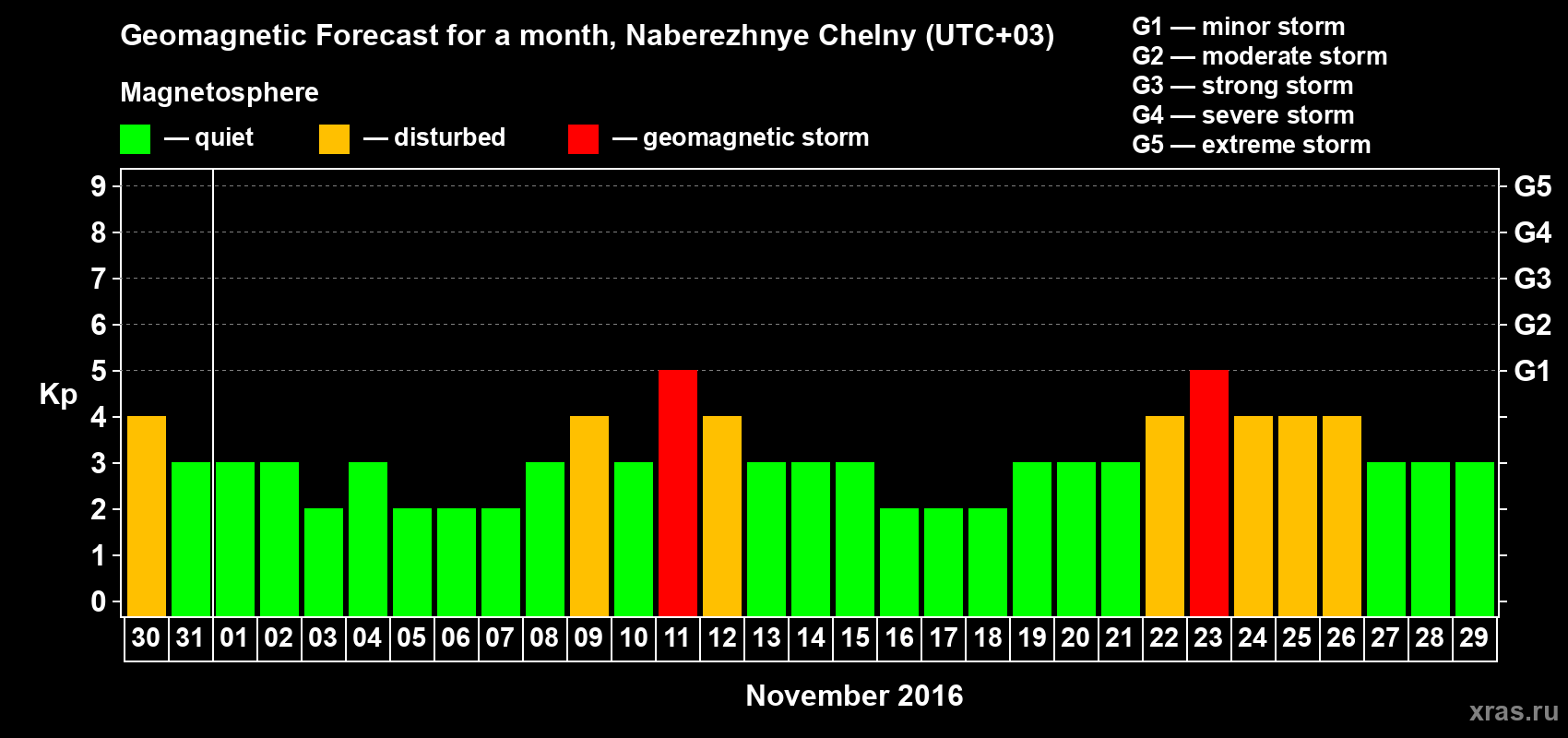 Forecast of the daily maximal value of geomagnetic index Kp for <b>1 month</b> (31 days) <b>from Oct 30, 2016 to Nov 29, 2016</b>