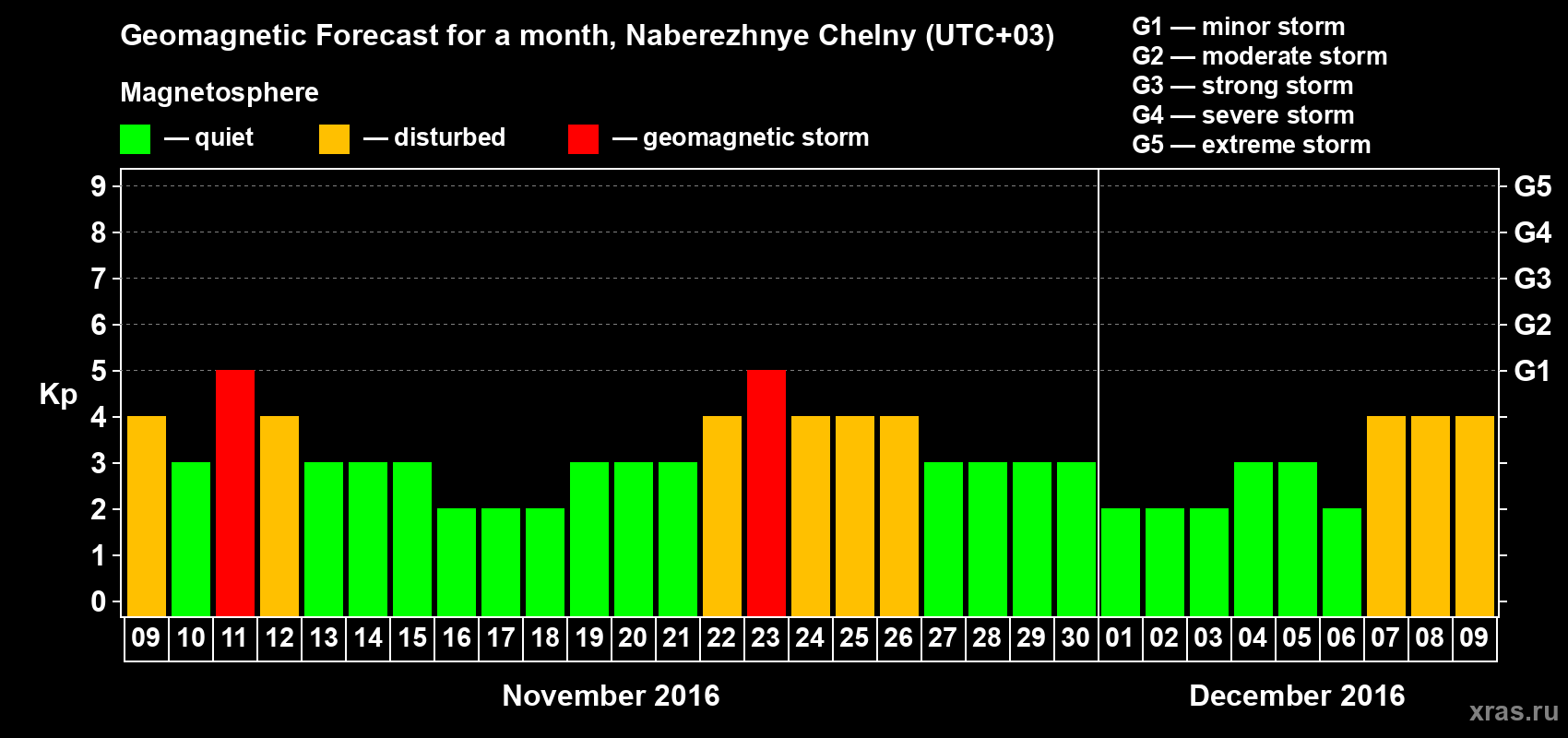 Forecast of the daily maximal value of geomagnetic index Kp for <b>1 month</b> (31 days) <b>from Nov 09, 2016 to Dec 09, 2016</b>
