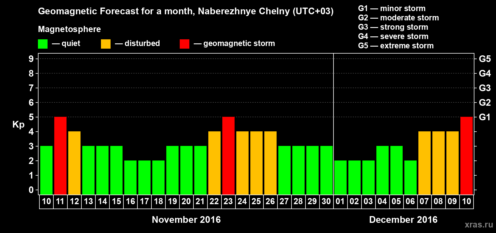Forecast of the daily maximal value of geomagnetic index Kp for <b>1 month</b> (31 days) <b>from Nov 10, 2016 to Dec 10, 2016</b>