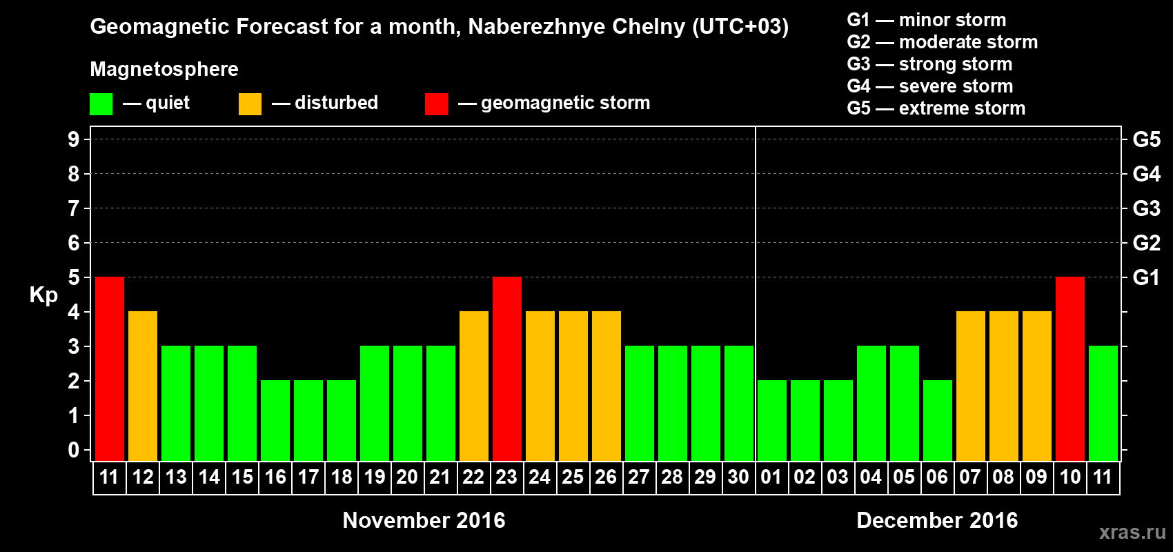 Forecast of the daily maximal value of geomagnetic index Kp for <b>1 month</b> (31 days) <b>from Nov 11, 2016 to Dec 11, 2016</b>