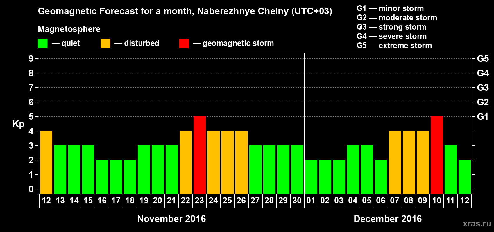 Forecast of the daily maximal value of geomagnetic index Kp for <b>1 month</b> (31 days) <b>from Nov 12, 2016 to Dec 12, 2016</b>