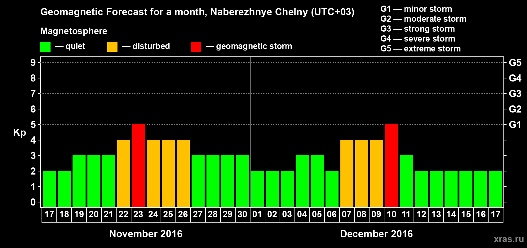 Forecast of the daily maximal value of geomagnetic index Kp for <b>1 month</b> (31 days) <b>from Nov 17, 2016 to Dec 17, 2016</b>