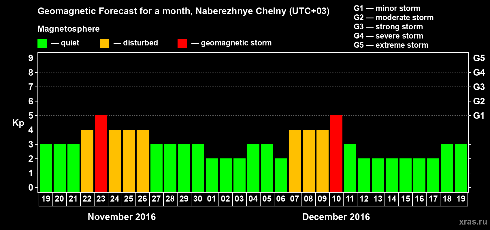 Forecast of the daily maximal value of geomagnetic index Kp for <b>1 month</b> (31 days) <b>from Nov 19, 2016 to Dec 19, 2016</b>