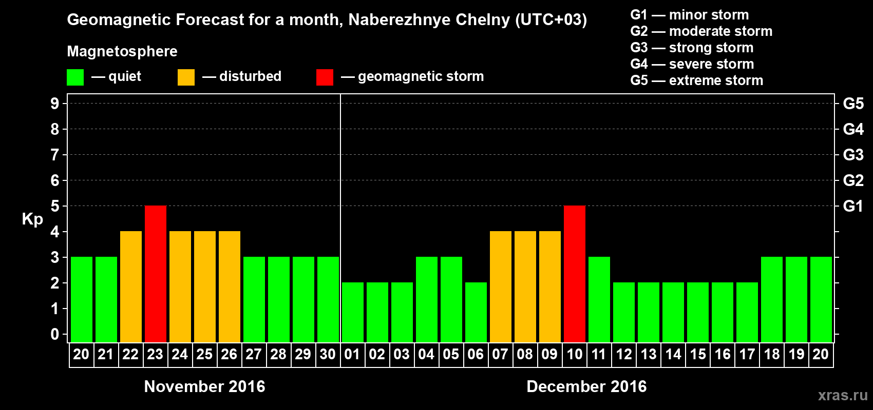Forecast of the daily maximal value of geomagnetic index Kp for <b>1 month</b> (31 days) <b>from Nov 20, 2016 to Dec 20, 2016</b>