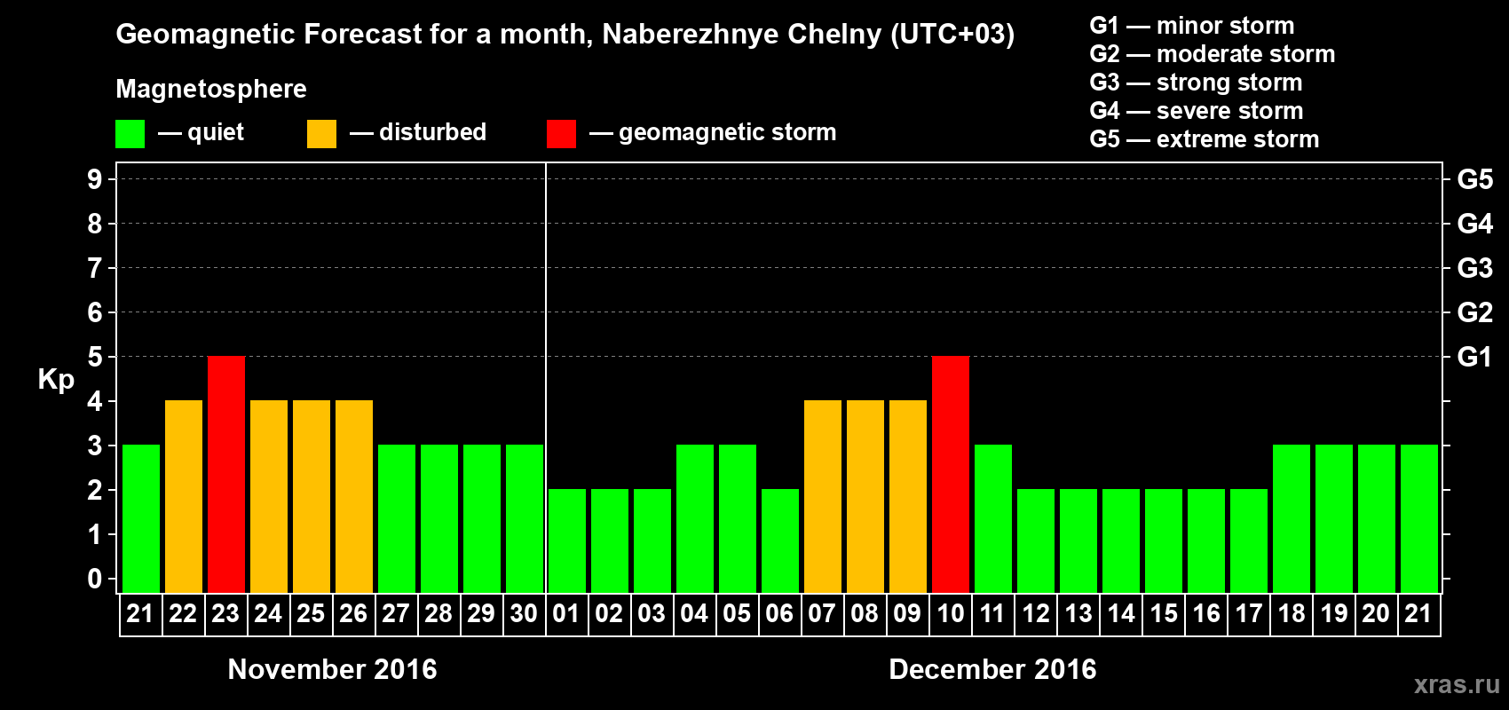 Forecast of the daily maximal value of geomagnetic index Kp for <b>1 month</b> (31 days) <b>from Nov 21, 2016 to Dec 21, 2016</b>