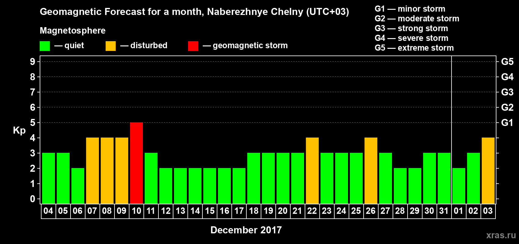 Forecast of the daily maximal value of geomagnetic index Kp for <b>1 month</b> (31 days) <b>from Dec 04, 2016 to Jan 03, 2017</b>