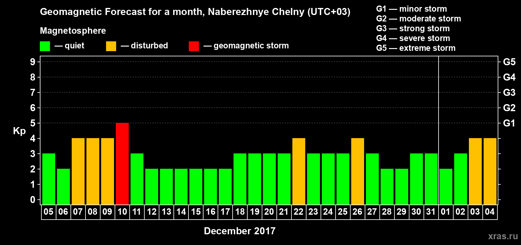 Forecast of the daily maximal value of geomagnetic index Kp for <b>1 month</b> (31 days) <b>from Dec 05, 2016 to Jan 04, 2017</b>