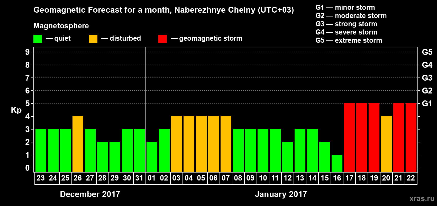 Forecast of the daily maximal value of geomagnetic index Kp for <b>1 month</b> (31 days) <b>from Dec 23, 2016 to Jan 22, 2017</b>