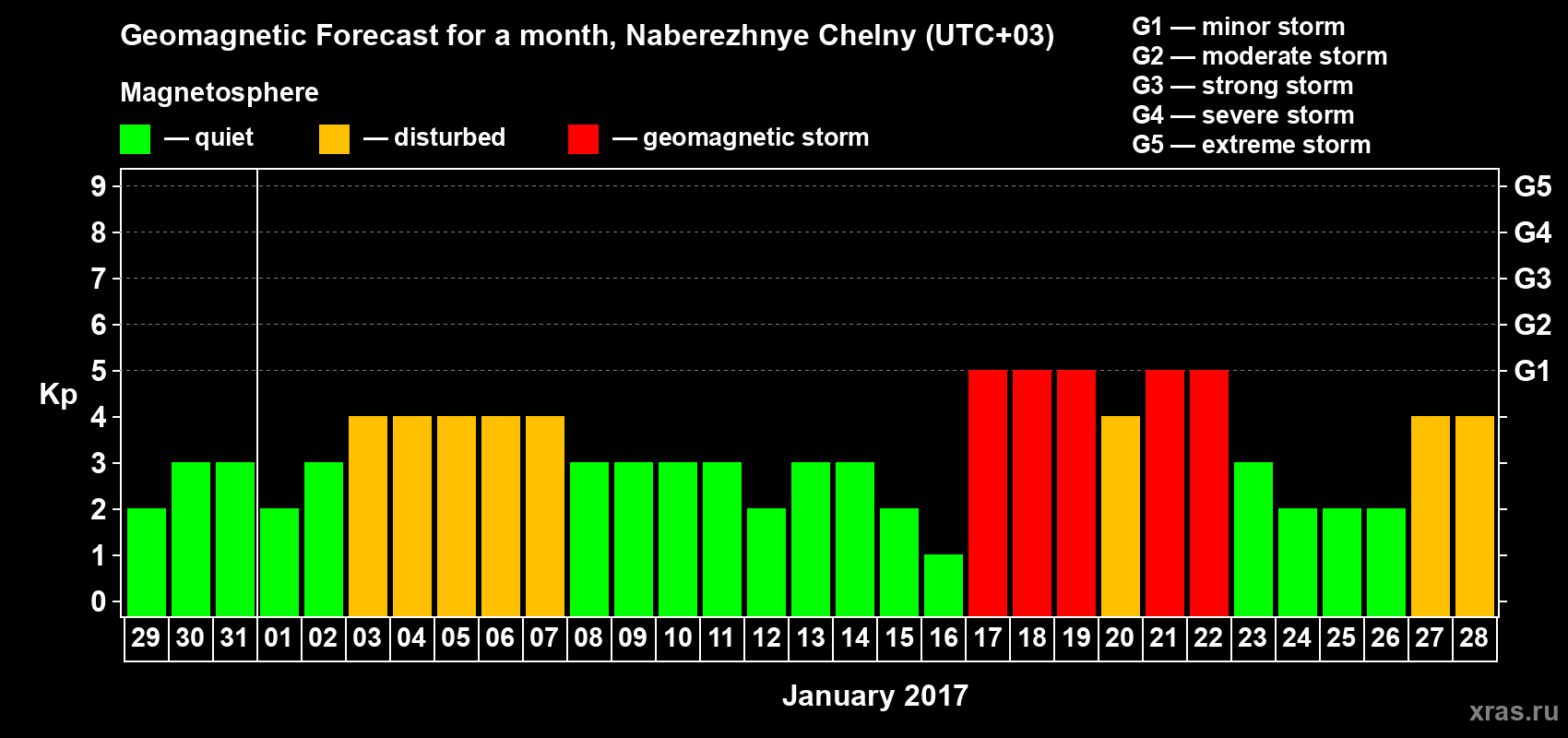 Forecast of the daily maximal value of geomagnetic index Kp for <b>1 month</b> (31 days) <b>from Dec 29, 2016 to Jan 28, 2017</b>