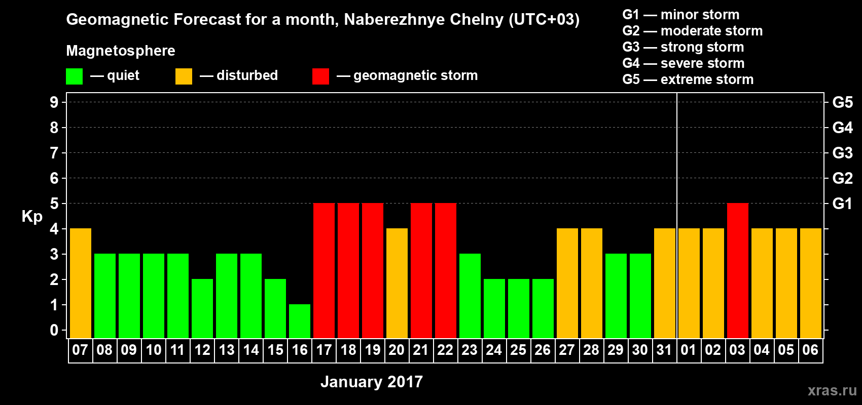 Forecast of the daily maximal value of geomagnetic index Kp for <b>1 month</b> (31 days) <b>from Jan 07, 2017 to Feb 06, 2017</b>