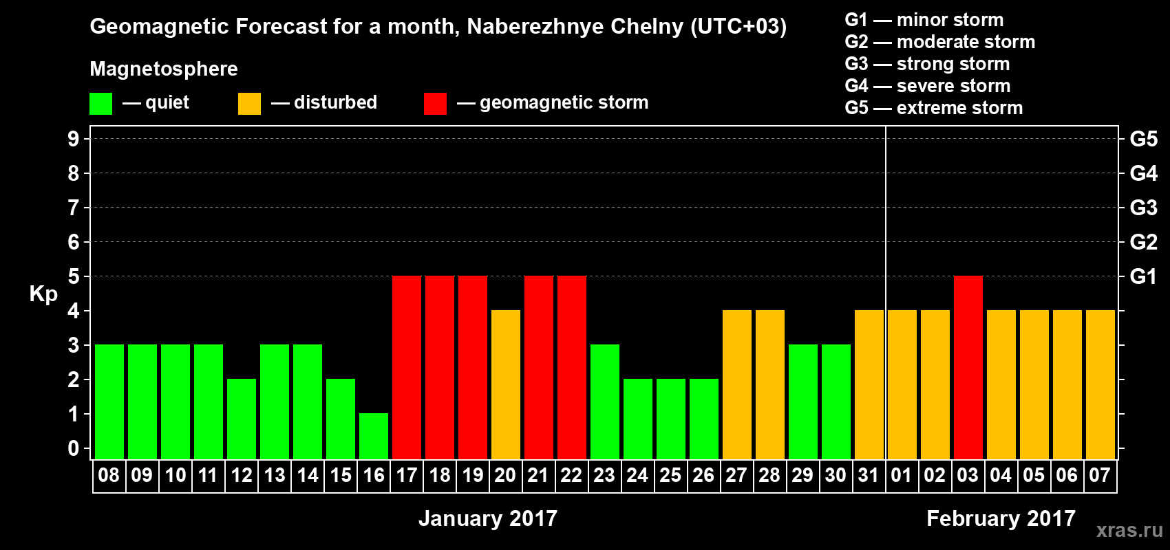 Forecast of the daily maximal value of geomagnetic index Kp for <b>1 month</b> (31 days) <b>from Jan 08, 2017 to Feb 07, 2017</b>