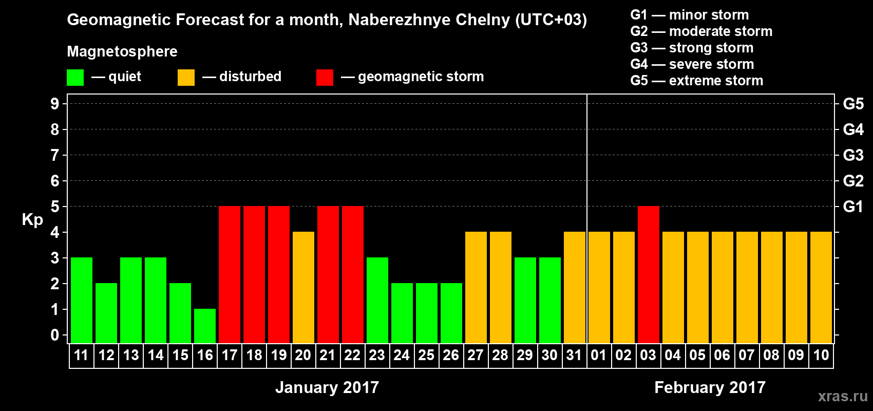 Forecast of the daily maximal value of geomagnetic index Kp for <b>1 month</b> (31 days) <b>from Jan 11, 2017 to Feb 10, 2017</b>